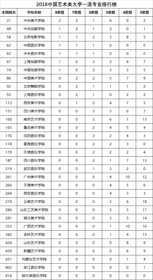 2018中国艺术类大学一流专业排行榜，中央美术学院第一！