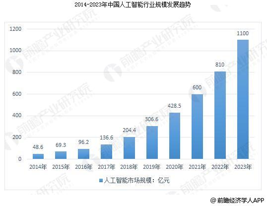 中国人工智能行业发展趋势分析