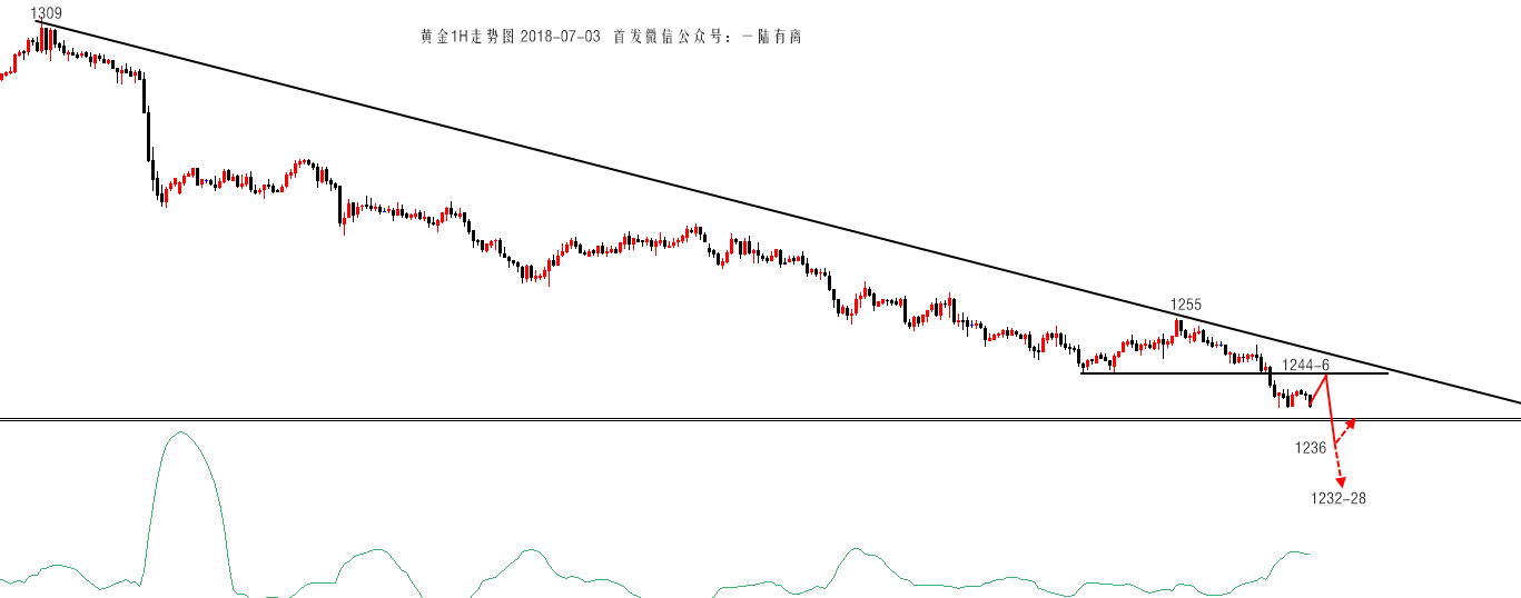 陆离解盘：1240跌破！黄金下一个目标1228？原油极强回调多！_图1-1
