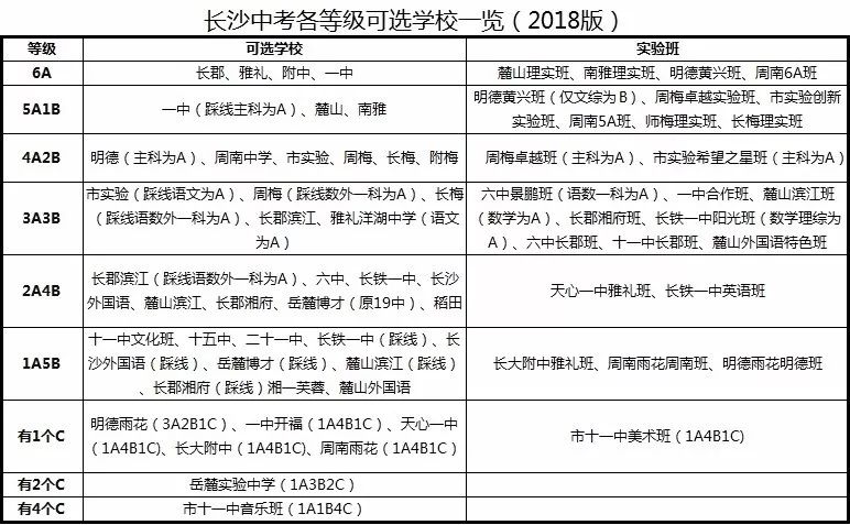 放榜啦!2018年长沙市中考城区等级分数区间及人数公布