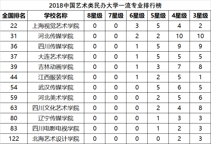 2018中国艺术类大学一流专业排行榜，中央美术学院第一！