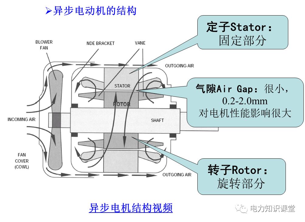 异步电动机的结构用途:主要用于电动机(90%电气原动机为异步电动机)