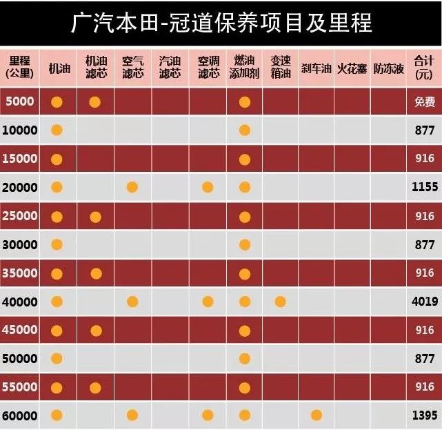 冠道是本田在国内推出的首款中型suv,其外观让不少人争议,但本田一向