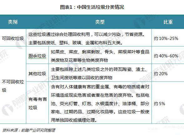 2018年生活垃圾处理行业现状分析