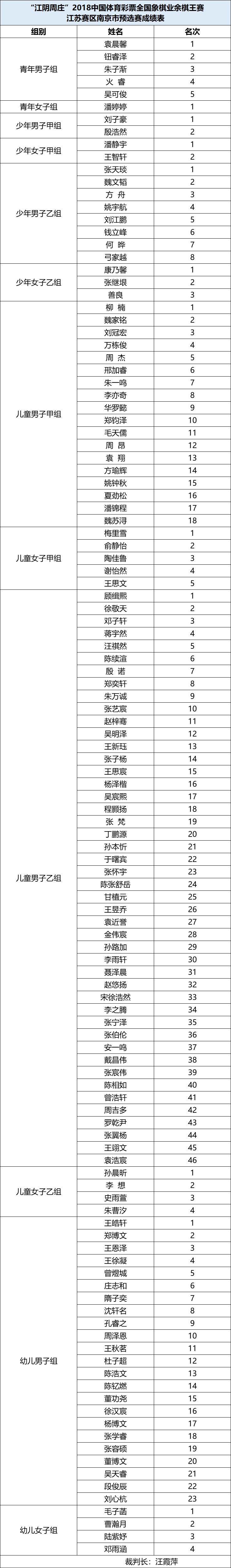 同时,象棋下得好也在潜移默化地影响着孩子们学的成绩以及在生活中