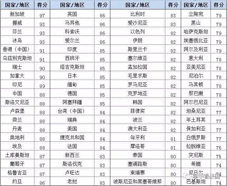 盖洛普调查的全部国家和地区排名,看一看和你心中的区域安全系数排名