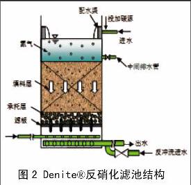 水处理技术:城市污水处理提标改造工程中两种常用的反硝化滤池介绍