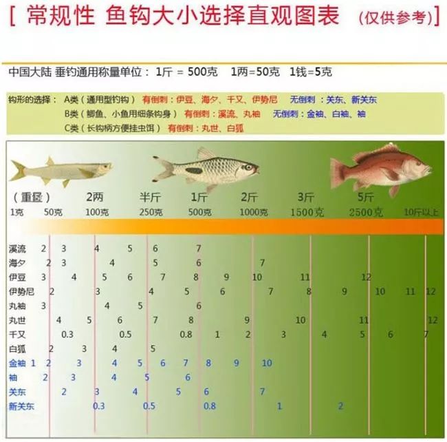 详细介绍鱼钩的种类以及垂钓不同鱼种时的选钩技巧