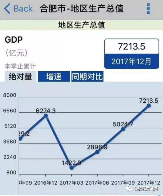 2017合肥gdp_2017年的合肥实力崛起 还有一大波好消息来袭(3)