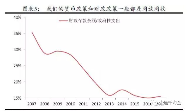 财政支出促进GDP_2018年中国环保行业发展现状及市场前景预测(3)