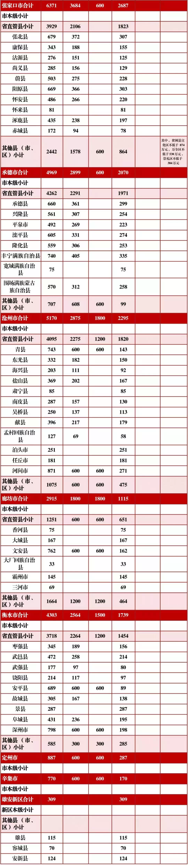 18.4亿资金要分配到河北这些县,看秦皇岛能分