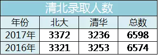 你还在"裸奔?已有6481人次拿到清华北大"特招"降分!