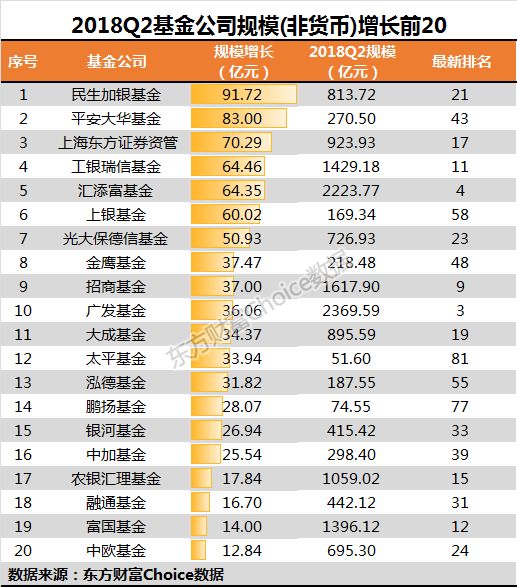 基金公司规模(非货币)排名上升 top20