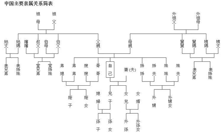 工作生活家庭中的称谓你都了解多少中国式称谓