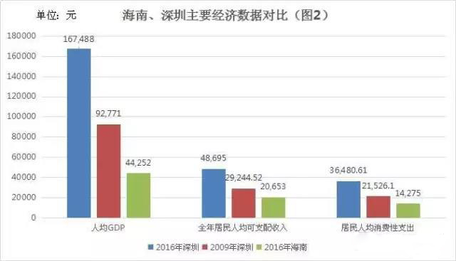 海口GDP人均多少_海南省人均GDP排名,三亚第二海口第三(3)