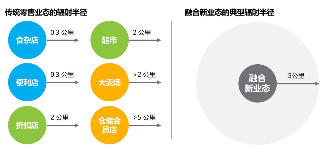 多内容,多触达点和多维度的具有复合型商业特点的新型零售经营业态