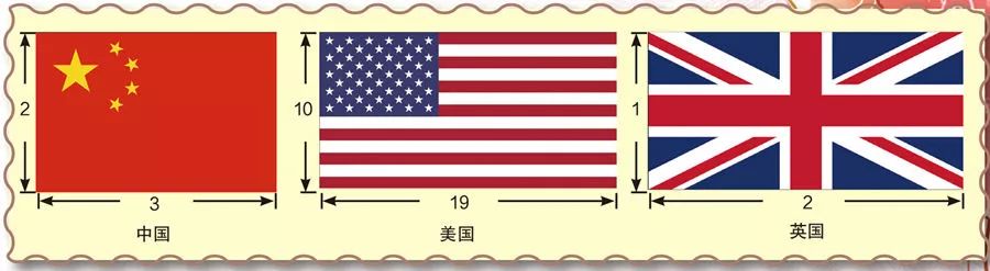 所以中国国旗的长和宽的比例就是:2.8 : 4.