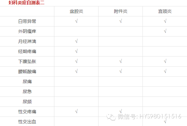 妇科炎症自测表