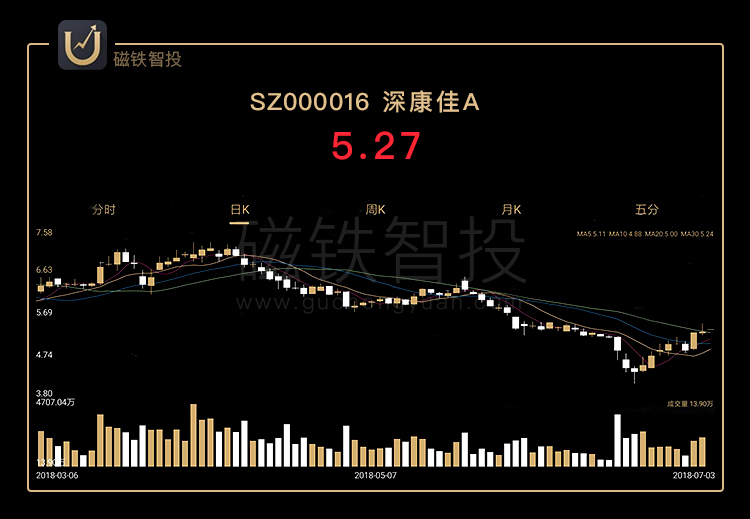 深康佳a积极发展彩电业务:已投入资金100.63亿