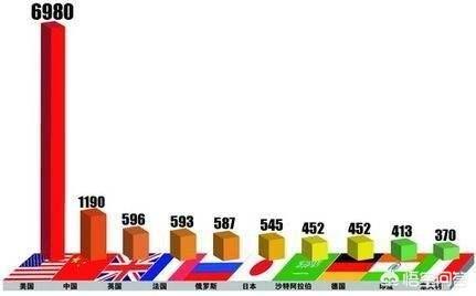 美国每年6000亿军费开支究竟从何而来?全世界都在为