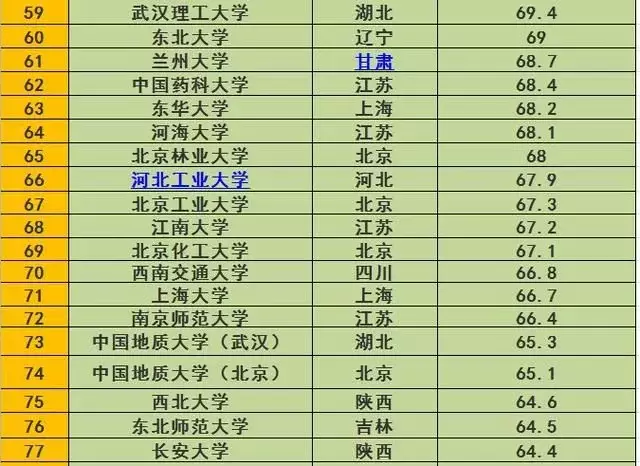 2018年高考志愿填报:最全的211,985大学排行榜单!