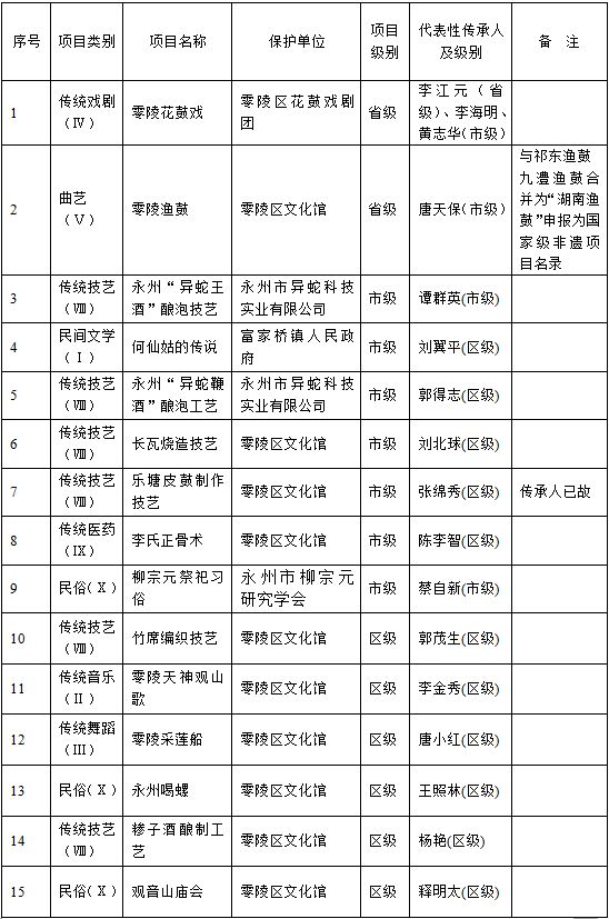 零陵人口_2013年5月永州市公布了市第六次全国人口普查常住人口数.全市合计为