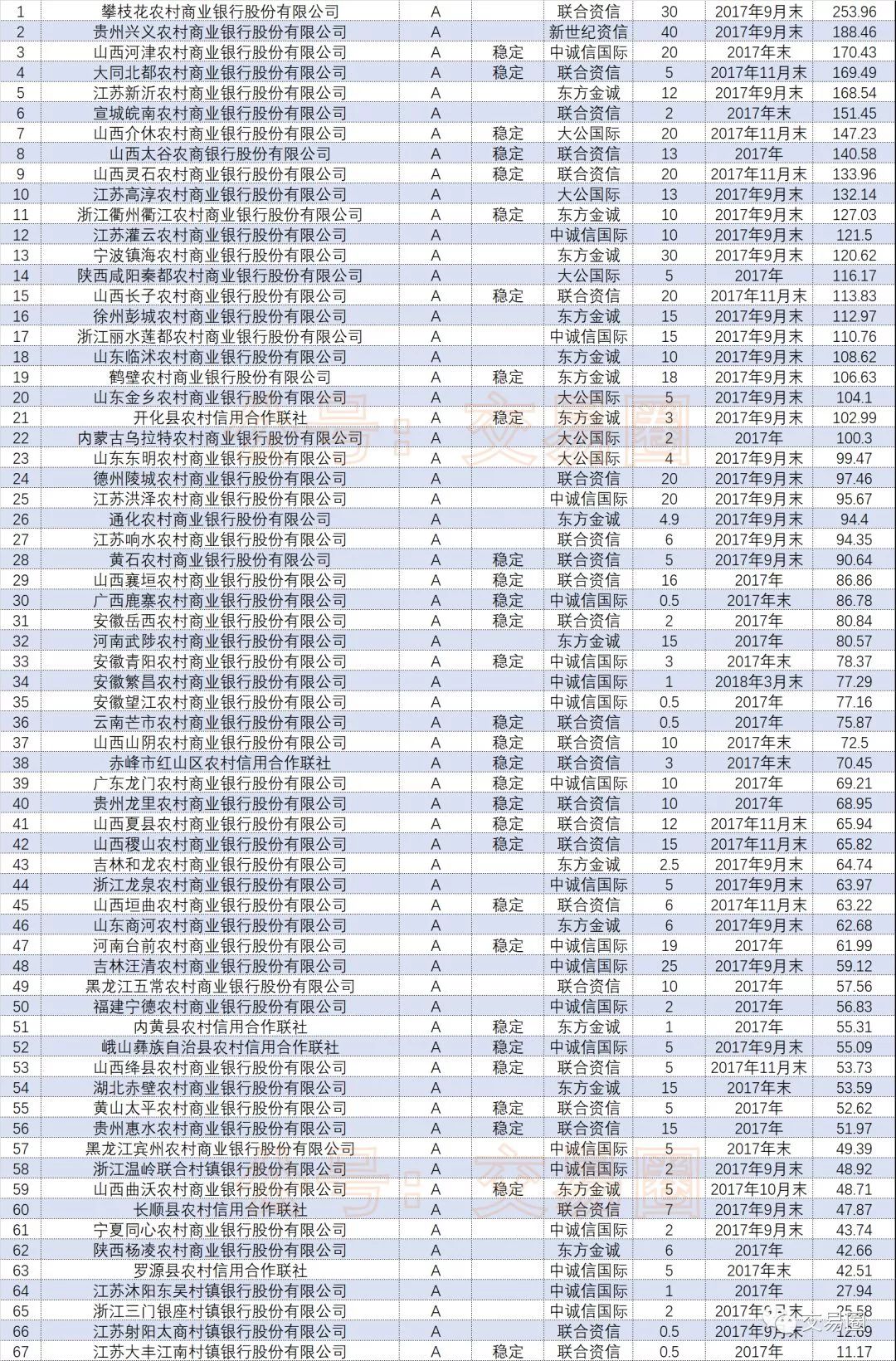 其中城商行主体评级aaa有27家,农商行有8家,外资银行11家;国内银行