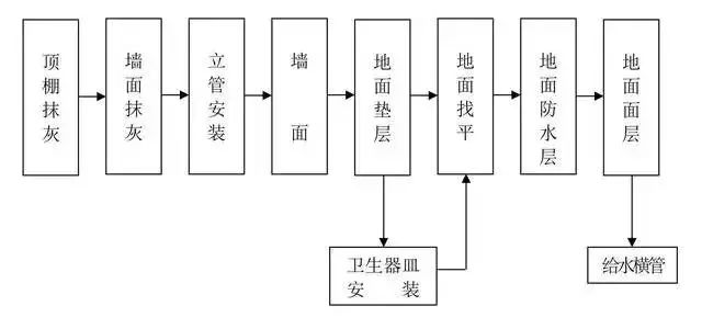 卫生间装饰施工程序