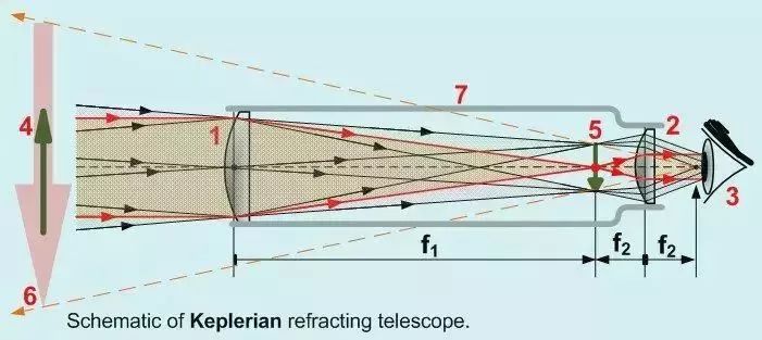 开普勒式望远镜结构