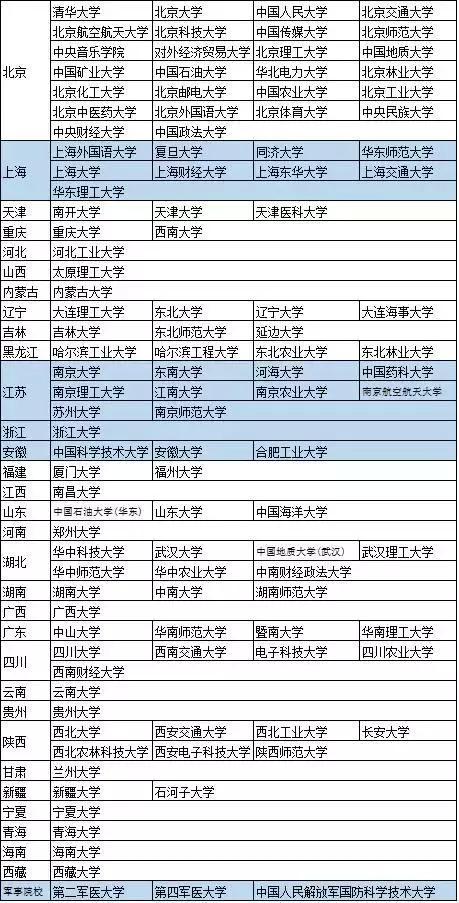 双一流、C9、985、211大学汇总中国名牌大学圈了解一下！(图2)