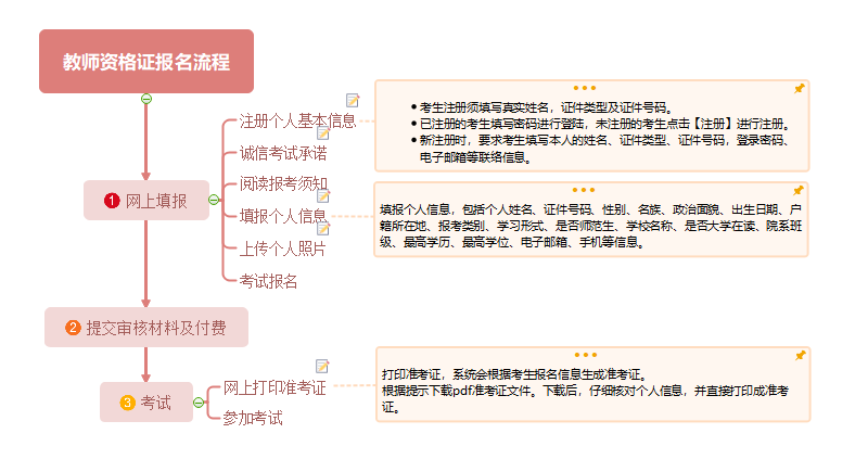 2018年下半年教师资格证考试报名流程