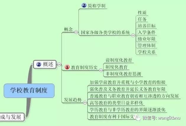 【收藏】教育学 心理学 教育心理学思维导图,速记招教特岗所有考点!