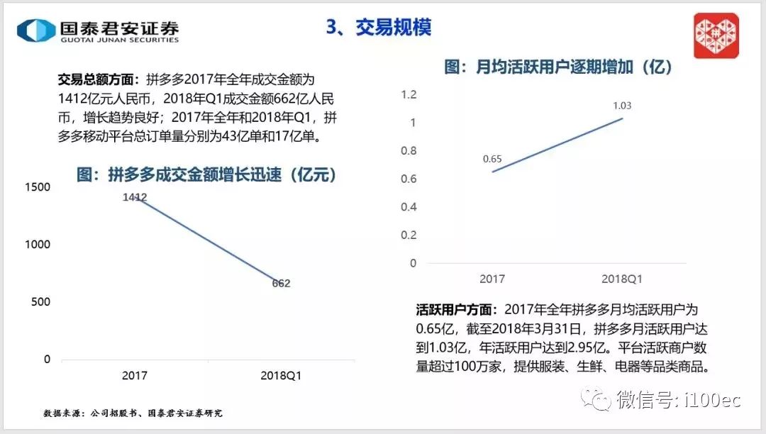 【ppt】一文读懂"拼多多"招股说明书核心数据