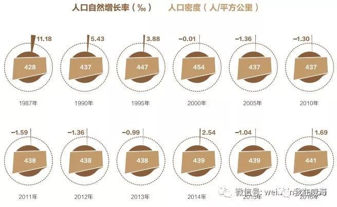 威海常住人口多少人_威海到南京多少公里