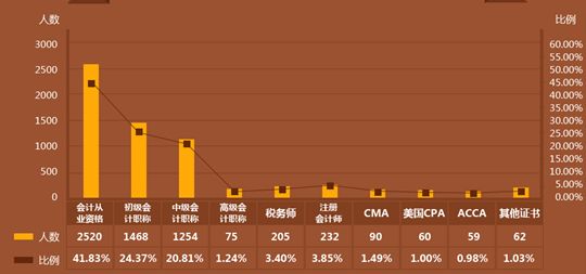 会计人口_初级会计证书图片