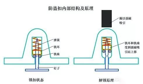 衣服上面防盗扣是什么原理_阴颈上面起疙瘩是什么