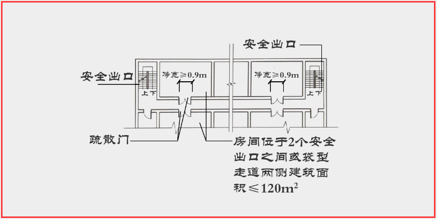 位于两个安全出口之间或袋形走道两侧建筑面积不大于120㎡的房间.