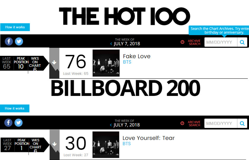 防弹连续6周进入美国"billboard 200"及"hot 100"榜单