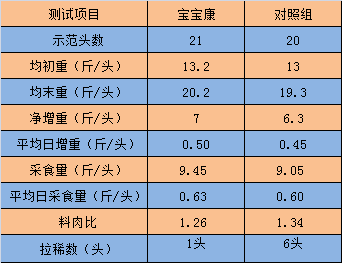 有1头猪出现有轻微拉稀现象,不过很快就好了,而对照组出现拉稀的有6头