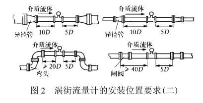 如图1所示: 涡街发生器内部充满介质 涡街流量计可以测量液相,气相和