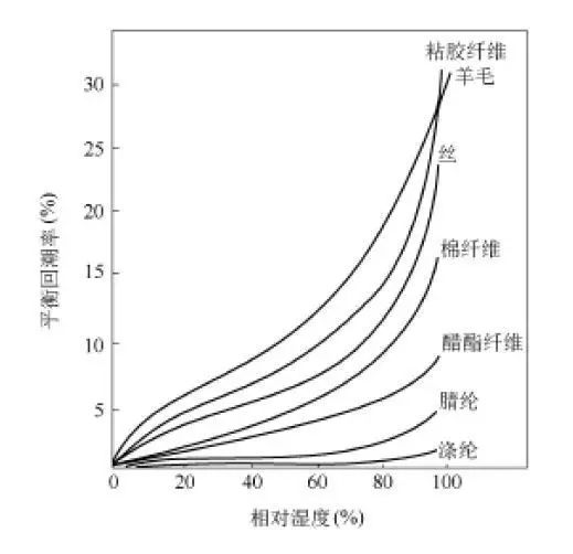 带你了解——有关基础纤维的吸湿性!