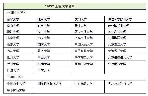 双一流、C9、985、211大学汇总中国名牌大学圈了解一下！(图1)