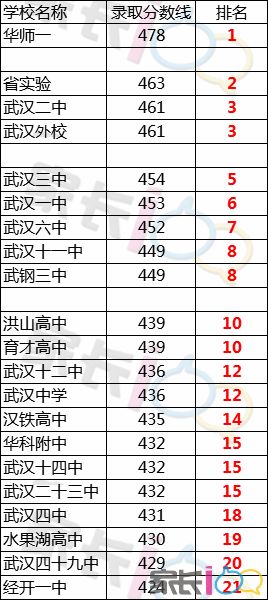 2018年各高中录取线座次表!