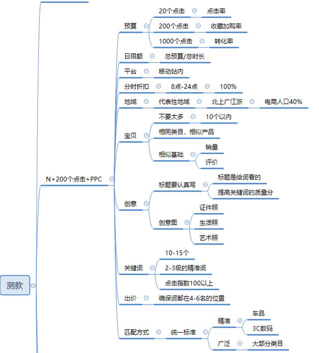 淘宝运营:精准数据化爆款打造第一步,直通车测款!新手必学!