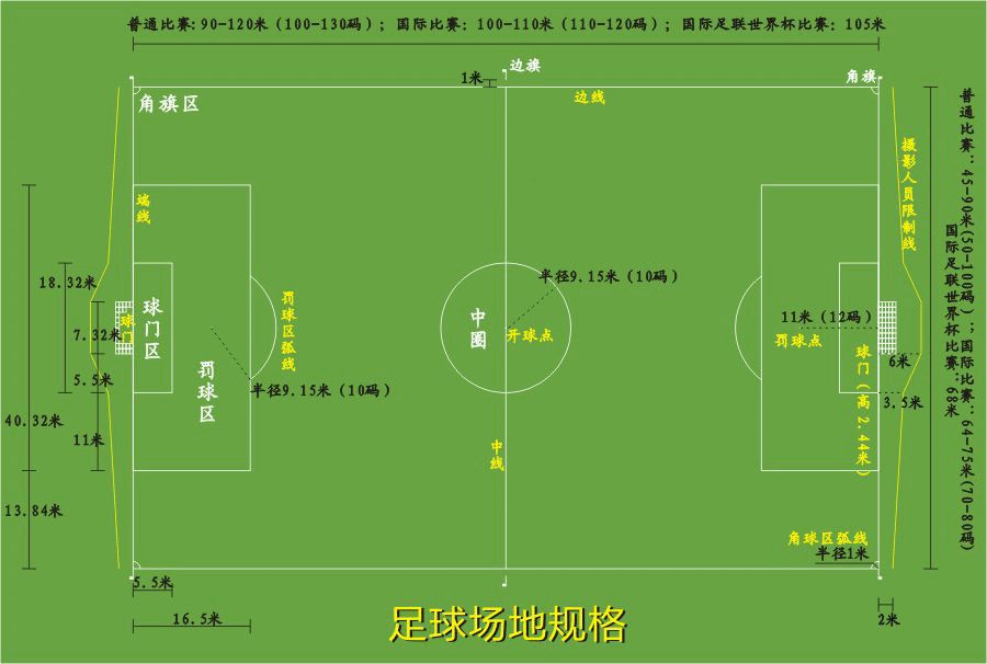 国际足球联合会(fifa)制定了足球比赛规则,划定了门球区,罚球区以及