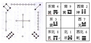 相传:夏禹治水时,有神龟出于洛水,背有其纹如图,戴九履一,左三右七