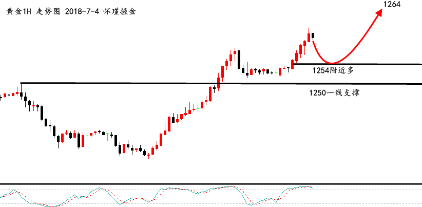 怀瑾握金：黄金大涨过后继续多，原油回调74.50多！_图1-1