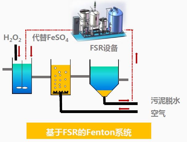 精选十大工业废水处理方法之fenton氧化法含技术