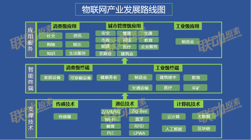 物联网产业入口之战—物联网应用开发平台发展路径浅析