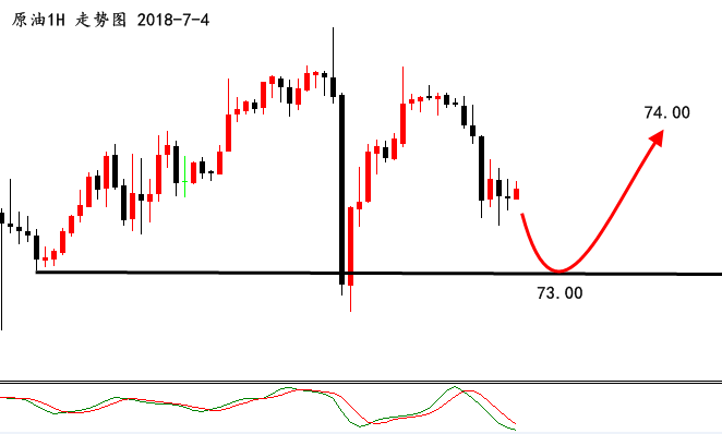 怀瑾握金：黄金上涨势头不减，原油回撤73.00即可多！_图1-3